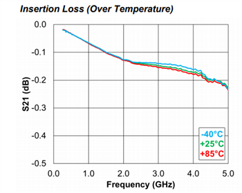 Performance Graph - MACOM MADP-011104 Shunt PIN Diodes